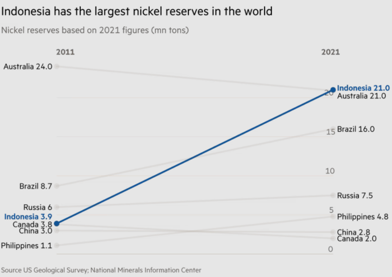 Indonesia có trữ lượng nickel lớn nhất thế giới (Ảnh: US Geological Survey)
