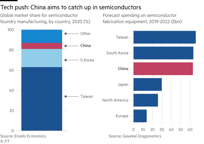 Trung Quốc đang dần bắt kịp trong cuộc đua về bán dẫn (Ảnh: FT)