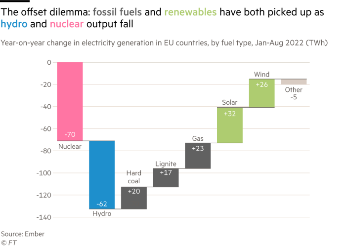 CẢ năng lượng tái sinh và nhiên liệu hóa thạch đều tăng ở EU (Ảnh: Ember)