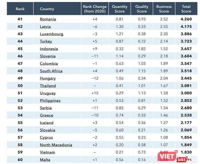 Việt Nam xếp thứ 59 trên BXH thế giới, duy trì thứ hạng với năm 2020. Việt Nam xếp thứ 59 trên BXH thế giới, duy trì thứ hạng với năm 2020.