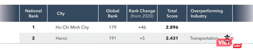 Hà Nội và TP.HCM đều tăng hạng trên BXH toàn cầu. Hà Nội và TP.HCM đều tăng hạng trên BXH toàn cầu.
