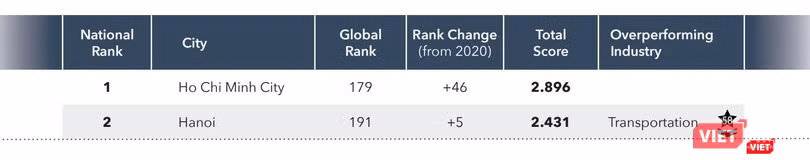Hà Nội và TP.HCM đều tăng hạng trên BXH toàn cầu.