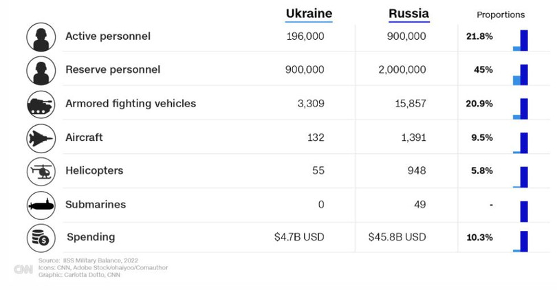Những con số thống kê về sức mạnh quân sự của Nga và Ukraine (Ảnh: CNN)