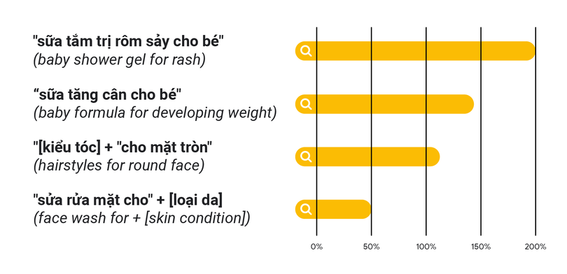 Các truy vấn trên Google được cụ thể hóa hơn. Các truy vấn trên Google được cụ thể hóa hơn.