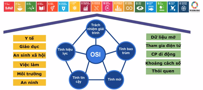 Mối liên hệ giữa “Chính phủ điện tử” và “Chính phủ số”. Ảnh: http://cchc.mard.gov.vn
