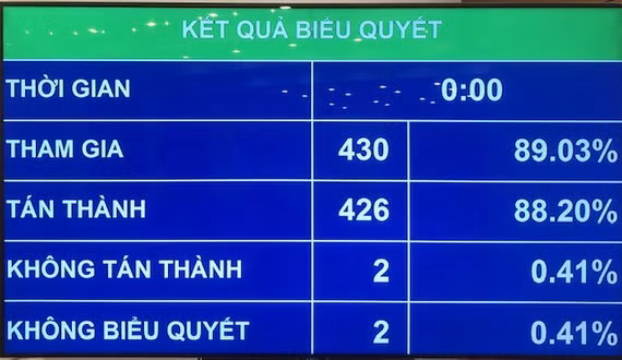 Quốc hội thông qua Nghị quyết về Kế hoạch phát triển kinh tế - xã hội năm 2020 Quốc hội thông qua Nghị quyết về Kế hoạch phát triển kinh tế - xã hội năm 2020