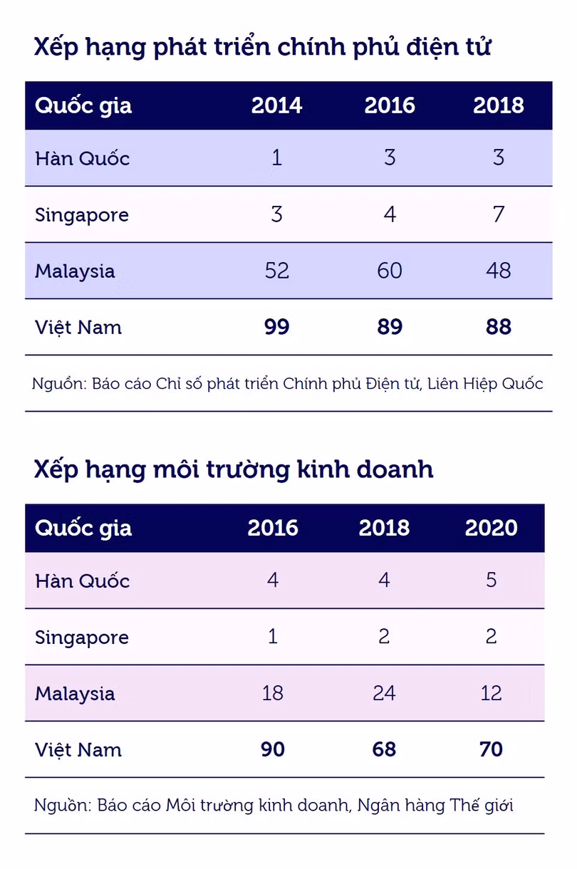 Xếp hạng phát triển chính phủ điện tử và xếp hạng môi trường kinh doanh của một số quốc gia châu Á. Ảnh: WB.