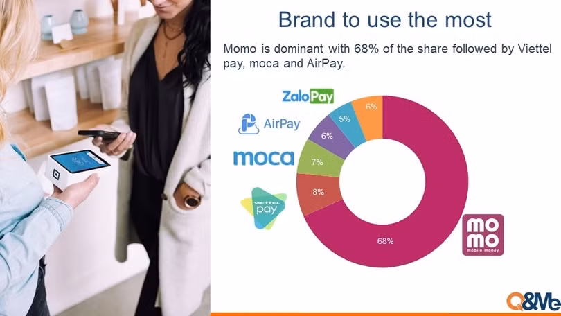 MoMo là dịch vụ thanh toán di động được sử dụng nhiều nhất. Ảnh: Asia Plus. MoMo là dịch vụ thanh toán di động được sử dụng nhiều nhất. Ảnh: Asia Plus.