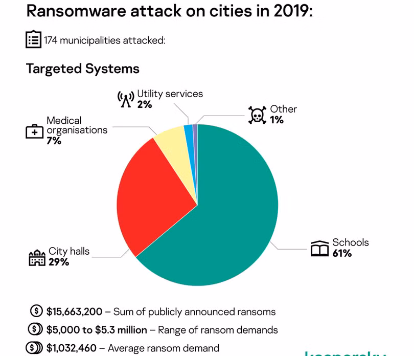 Các mã độc tống tiền năm 2019 nhằm vào các thành phố lớn. Ảnh: Kaspersky. Tấn công Rasomware vào các thành phố lớn năm 2019