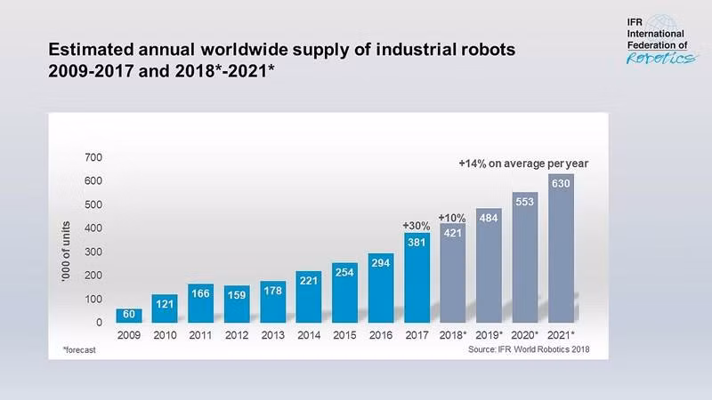 Hình 2: Tăng trưởng số robot đang hoạt động trong công nghiệp trên toàn thế giới giai đoạn 2009-2017, và dự kiến đến 2021. Hình 2: Tăng trưởng số robot đang hoạt động trong công nghiệp trên toàn thế giới giai đoạn 2009-2017, và dự kiến đến 2021.