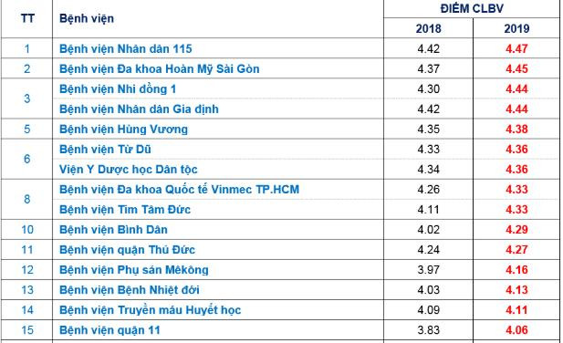 Danh sách các BV trên địa bàn Tp.HCM đạt chất lượng tốt. Ảnh: Chụp từ kết quả của Sở Y tế TP.HCM