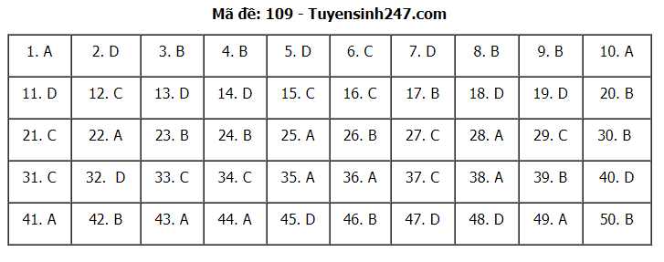 Đáp án tham khảo đề thi tốt nghiệp THPT năm 2020 môn Toán mã đề 109. Nguồn: TTHN