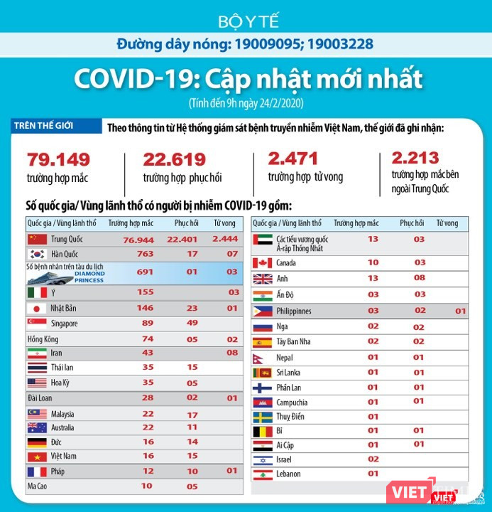 Cập nhật tình hình dịch COVID-19 đến sáng ngày 24/2. Ảnh: TTCP