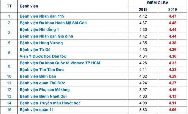 Danh sách các BV trên địa bàn TP.HCM đạt chất lượng tốt. Ảnh: Chụp từ kết quả của Sở Y tế TP.HCM