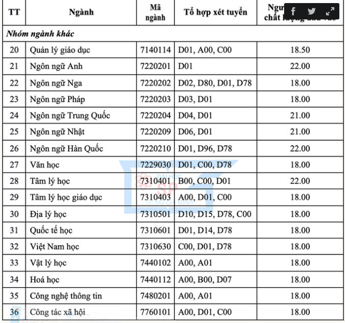 Trường Đại học Sư phạm TP HCM công bố điểm sàn theo điểm thi tốt nghiệp THPT năm 2020