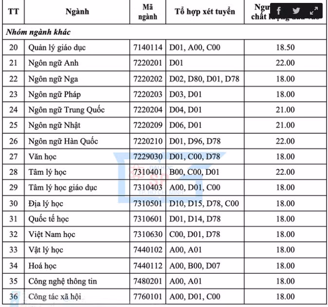 Trường Đại học Sư phạm TP HCM công bố điểm sàn theo điểm thi tốt nghiệp THPT năm 2020