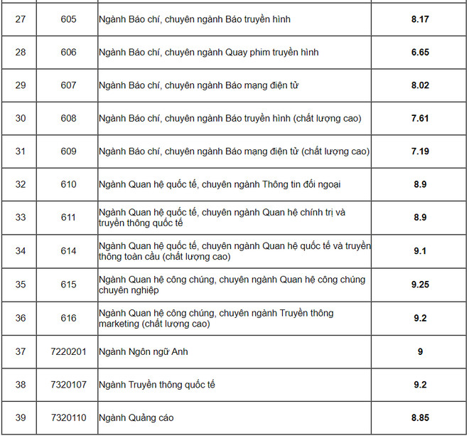 Điểm chuẩn Học viện Báo chí - Tuyên truyền theo phương thức xét học bạ năm 2020