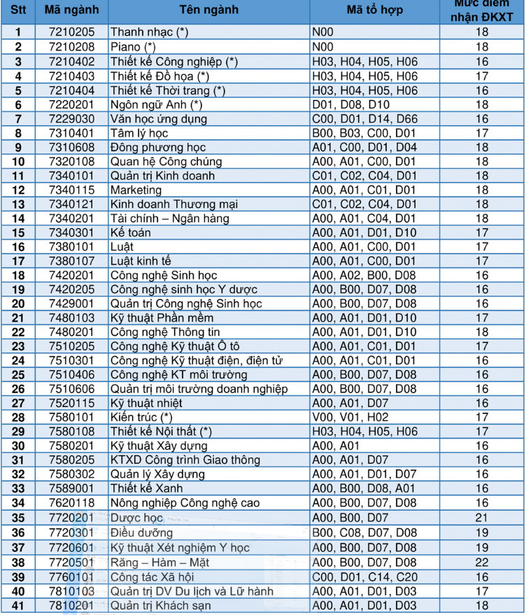 Ngành xét tuyển và mức điểm nhận hồ sơ đăng ký xét tuyển theo phương thức xét kết quả thi tốt nghiệp THPT đợt 1 - năm 2020 của Trường Đại học Văn Lang.