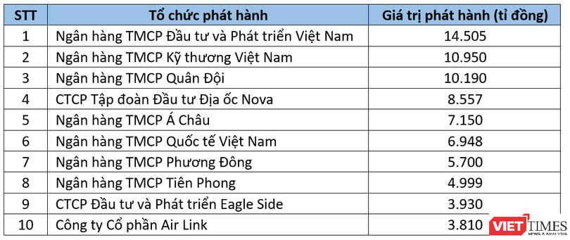 10 doanh nghiệp phát hành trái phiếu nhiều nhất trong nửa đầu năm 2022 10 doanh nghiệp phát hành trái phiếu nhiều nhất trong nửa đầu năm 2022
