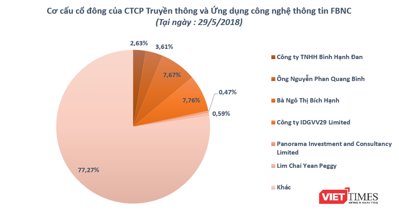 Tính đến ngày 29/5/2018, các cổ đông sáng lập và cổ đông ngoại chỉ chiếm cổ phần thứ yếu tại FBNC Tính đến ngày 29/5/2018, các cổ đông sáng lập và cổ đông ngoại chỉ chiếm cổ phần thứ yếu tại FBNC