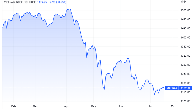 Diễn biến của chỉ số VN-Index (Nguồn: Tradingview) Diễn biến của chỉ số VN-Index (Nguồn: Tradingview)