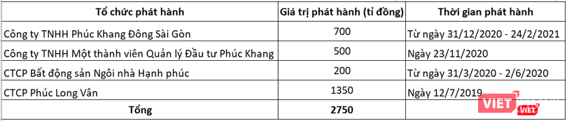 Một số thương vụ phát hành trái phiếu của các thành viên thuộc hệ sinh thái Phúc Khang Group (Nguồn: HNX)