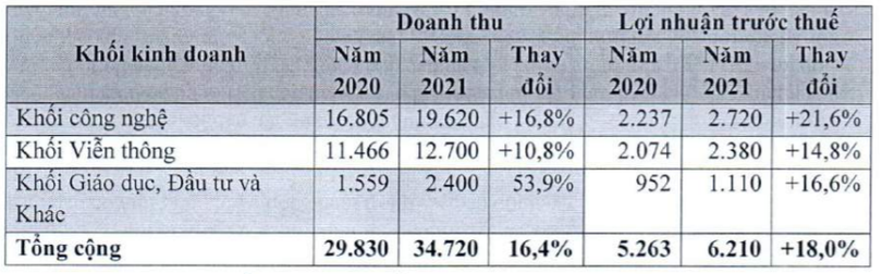 Kế hoạch kinh doanh năm 2021 (Nguồn: FPT) Kế hoạch kinh doanh năm 2021 (Nguồn: FPT)