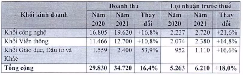Kế hoạch kinh doanh năm 2021 (Nguồn: FPT) Kế hoạch kinh doanh năm 2021 (Nguồn: FPT)
