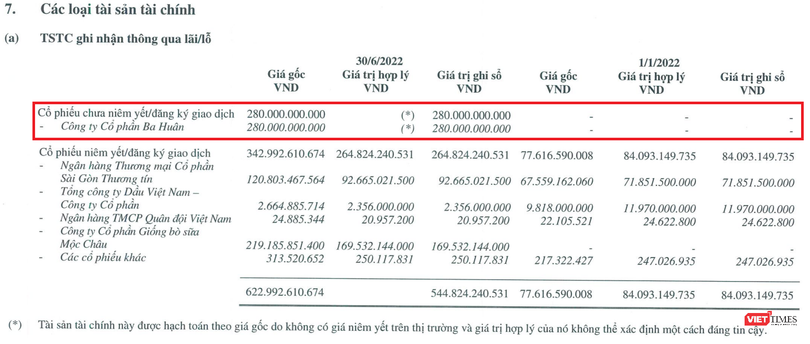 DNSE rót 280 tỉ đồng mua cổ phần Ba Huân (Nguồn: BCTC bán niên 2022)