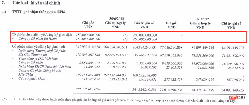 DNSE rót 280 tỉ đồng mua cổ phần Ba Huân (Nguồn: BCTC bán niên 2022) DNSE rót 280 tỉ đồng mua cổ phần Ba Huân (Nguồn: BCTC bán niên 2022)