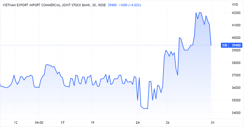Diễn biến giá cổ phiếu EIB trên sàn chứng khoán (Nguồn: Tradingview) Diễn biến giá cổ phiếu EIB trên sàn chứng khoán (Nguồn: Tradingview)