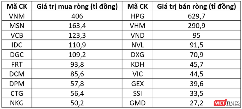 Top những cổ phiếu khối ngoại mua - bán ròng nhiều nhất tuần Top những cổ phiếu khối ngoại mua - bán ròng nhiều nhất tuần