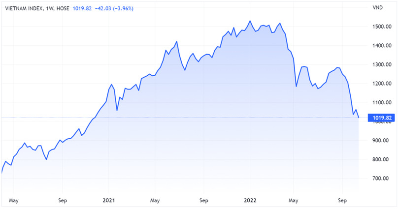 VN-Index quay đầu giảm điểm trong tuần giao dịch từ 17/10 - 21/10 VN-Index quay đầu giảm điểm trong tuần giao dịch từ 17/10 - 21/10