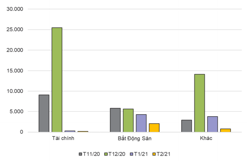 Giá trị TPDN phát hành riêng lẻ thành công trong những tháng gần đây (tỉ đồng) - Nguồn: VNDS Research, HNX