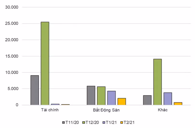 Giá trị TPDN phát hành riêng lẻ thành công trong những tháng gần đây (tỉ đồng) - Nguồn: VNDS Research, HNX Giá trị TPDN phát hành riêng lẻ thành công trong những tháng gần đây (tỉ đồng) - Nguồn: VNDS Research, HNX