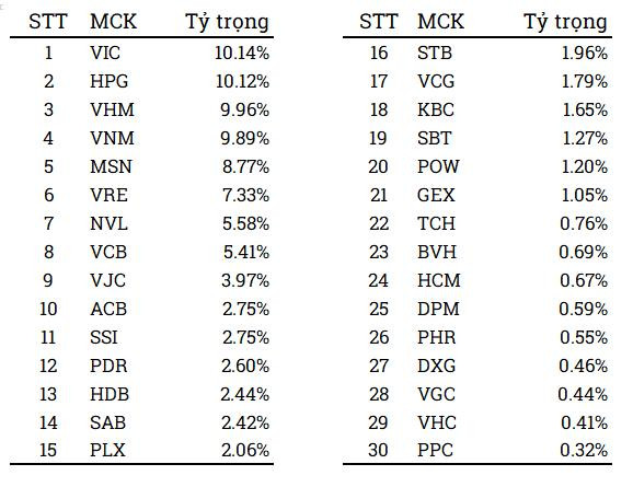 Nguồn: FTSE Nguồn: FTSE