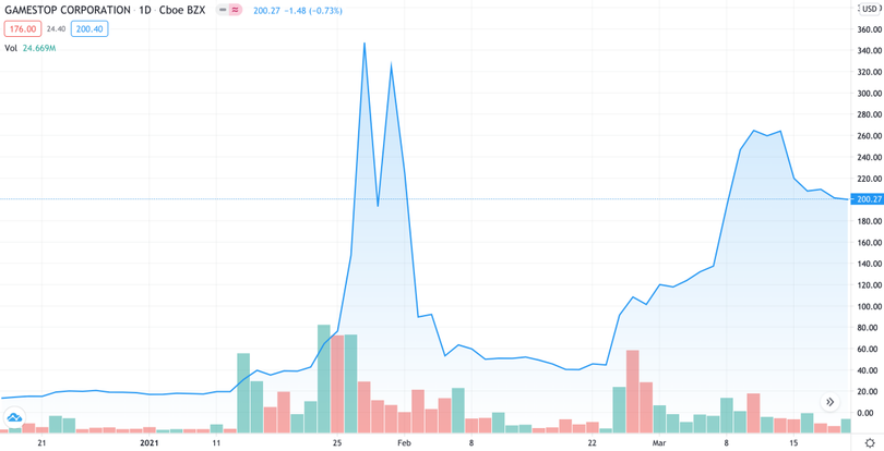 Diễn biến cổ phiếu GameStop từ đầu năm nay. Ảnh: Trading View.