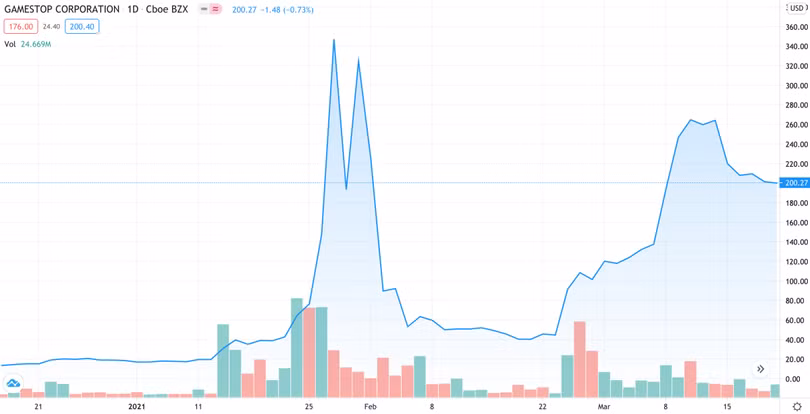 Diễn biến cổ phiếu GameStop từ đầu năm nay. Ảnh: Trading View.
