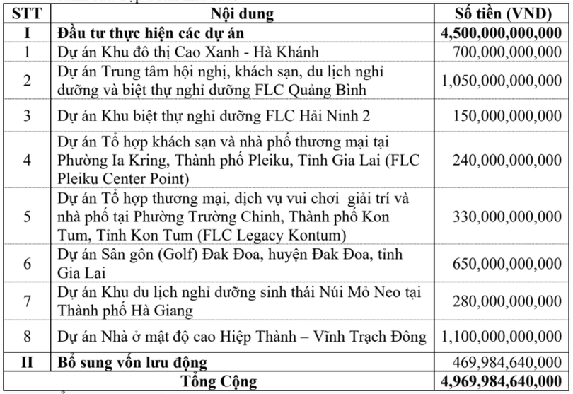 Kế hoạch sử dụng vốn thu được từ đợt chào bán cổ phiếu (Nguồn: LFC)