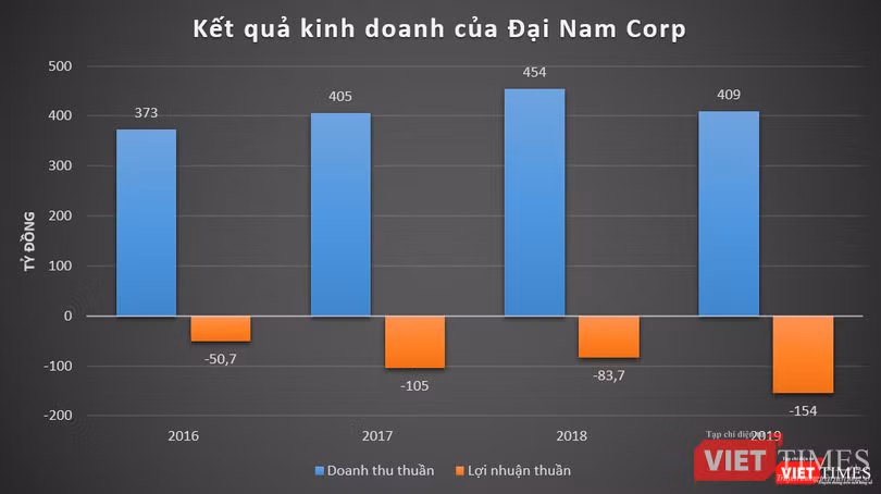 Đại Nam Corp của ông Dũng “lò vôi” liên tục báo lỗ Đại Nam Corp của ông Dũng “lò vôi” liên tục báo lỗ