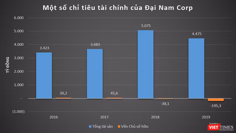 Đại Nam Corp âm sâu vốn chủ sở hữu Đại Nam Corp âm sâu vốn chủ sở hữu