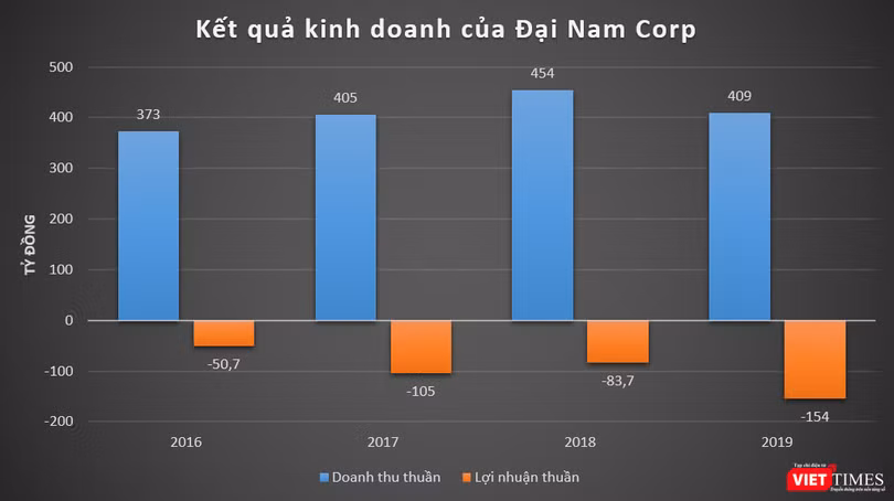 Đại Nam Corp của ông Dũng “lò vôi” liên tục báo lỗ Đại Nam Corp của ông Dũng “lò vôi” liên tục báo lỗ