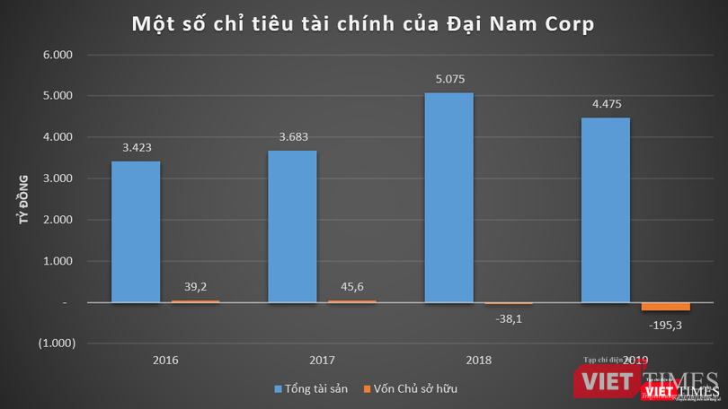 Đại Nam Corp âm sâu vốn chủ sở hữu Đại Nam Corp âm sâu vốn chủ sở hữu