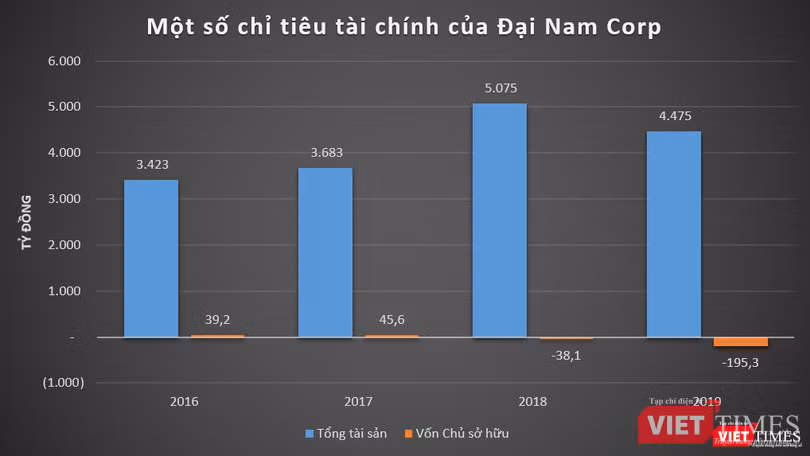Đại Nam Corp âm sâu vốn chủ sở hữu Đại Nam Corp âm sâu vốn chủ sở hữu