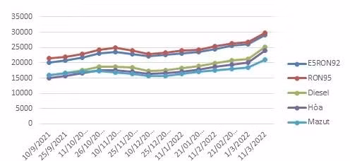 Biến động giá bán lẻ xăng dầu trong nước (Nguồn: Bộ Công thương)