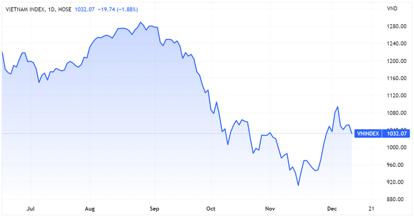 VN-Index đóng cửa phiên giao dịch hôm 12/12 ở mức 1.032,07 điểm VN-Index đóng cửa phiên giao dịch hôm 12/12 ở mức 1.032,07 điểm