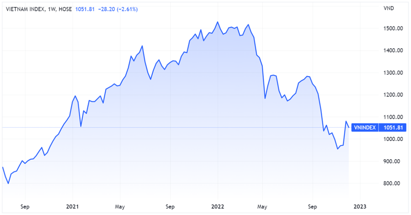 VN-Index điều chỉnh sau 3 tuần tăng điểm liên tiếp VN-Index điều chỉnh sau 3 tuần tăng điểm liên tiếp