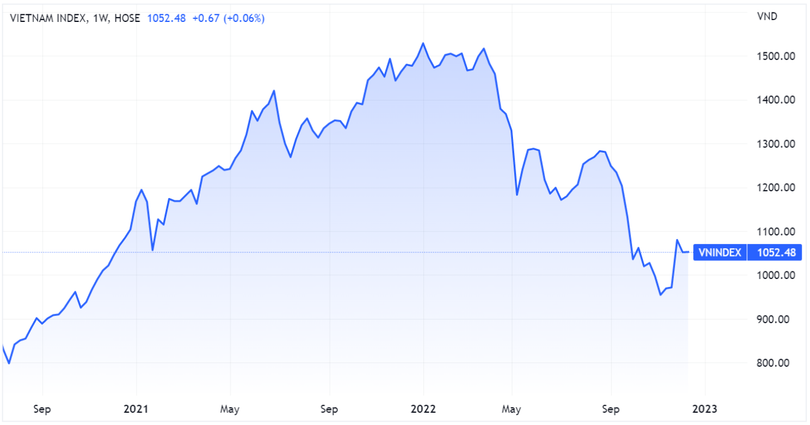 VN-Index đi ngang trong tuần giao dịch 12 - 16/12 (Nguồn: Tradingview) VN-Index đi ngang trong tuần giao dịch 12 - 16/12 (Nguồn: Tradingview)