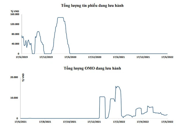 Kênh tín phiếu liên tục đóng băng kể từ tháng 6/2020. (Nguồn: BVSC)