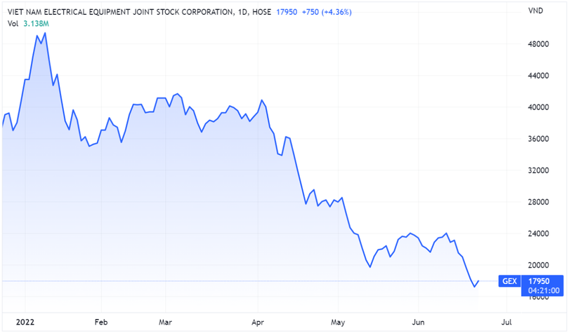 Diễn biến giá cổ phiếu GEX Diễn biến giá cổ phiếu GEX